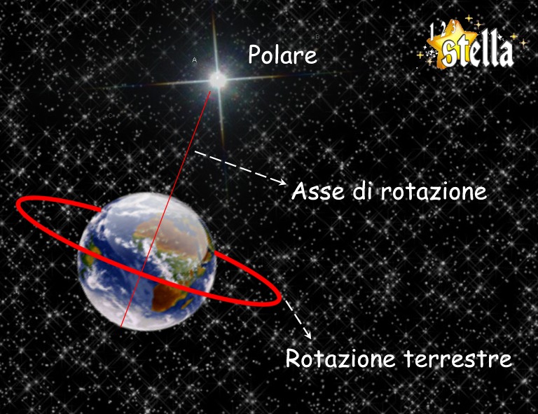 Rotazione e stella Polare