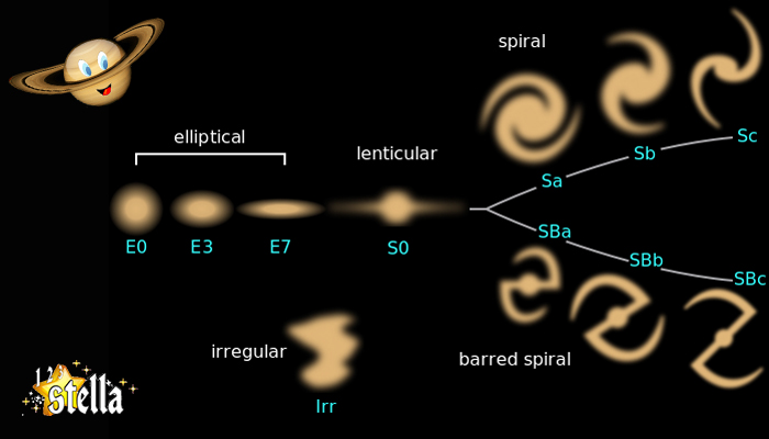 Forma delle galassie secondo Hubble