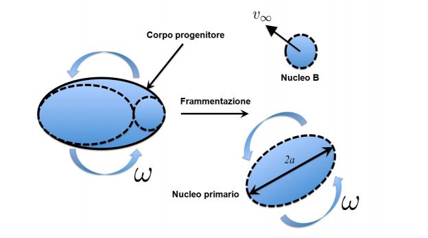 Meccanismo di frammentazione