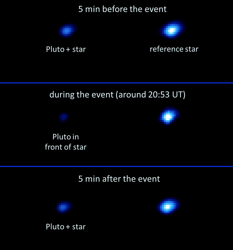 Ecco cosa è avvenuto. Crediti: ESA / Gaia / DPAC / B.Sicardy, D.Berard, E.Meza e R.Leiva (LESIA, Observatoire de Paris), A.Carbognani (Osservatorio Astronomico della Regione Autonoma Valle d’Aosta), P.Tanga (Observatoire de la Côte d’Azur, Nice).