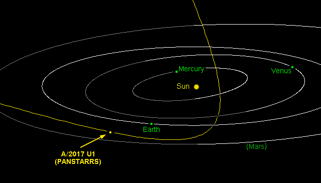 L'orbita iperbolica (a forma di U) dell'asteroide A2017 U1 che lo ha portato a passare a 24 milioni di chilometri dalla Terra (una distanza enorme per un essere umano, ma non così tanto su scala astronomica: è un sesto della distanza Terra-Sole. Carino da parte sua passare a salutare i terrestri!). Credits: JPL